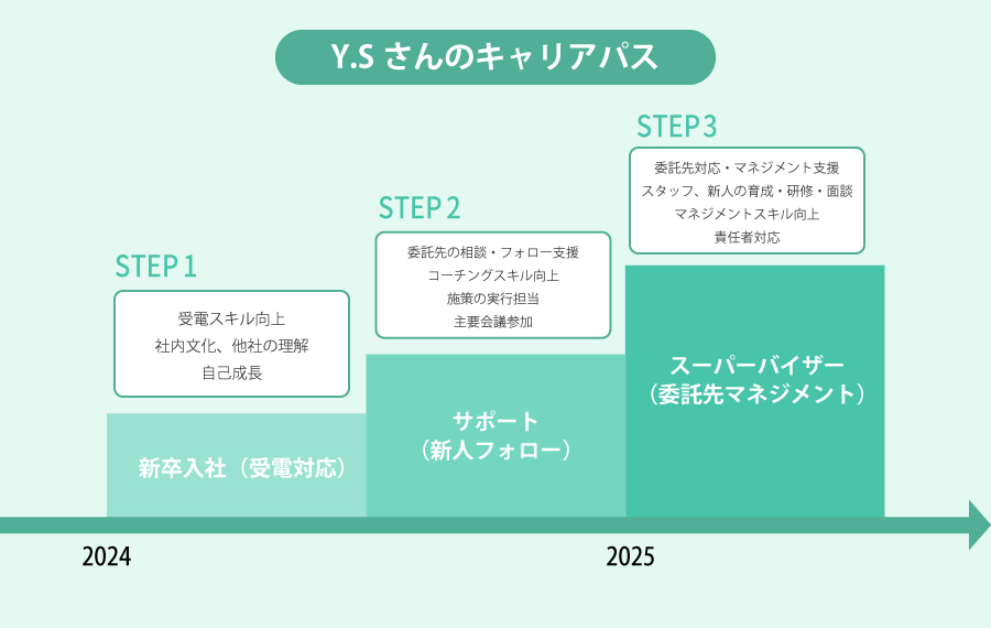 Y.Sさんのキャリアパスイメージ