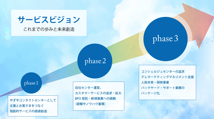 サービスビジョンイメージ